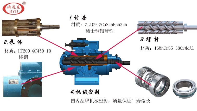 SNH螺桿泵核心細節