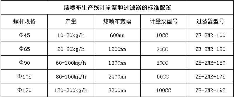 擠出機專用熔體泵